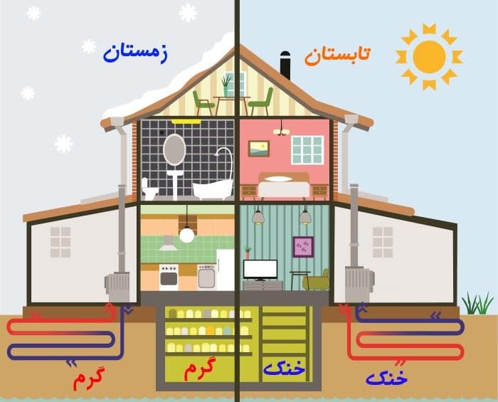 مکانیزم سیستم hvac